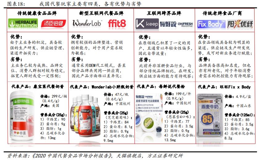 千億規(guī)模之下，代餐行業(yè)的功與過4.jpg